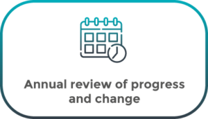 annual review of progress and change